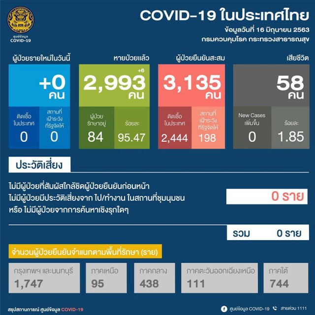 ศบค. ได้เฮ!! แจ้งไทยไม่พบติดโควิด-ผู้เสียชีวิตเพิ่ม