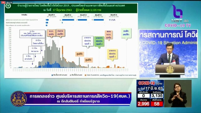 ไทยเฮ! ศบค. เผย ไม่พบผู้ติดเชื้อเพิ่ม ต่อเนื่อง 23 วัน ภายในประเทศ