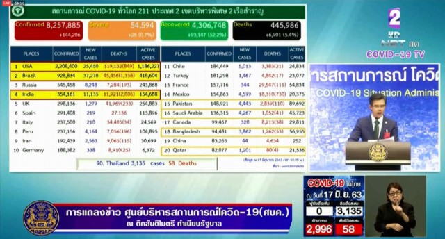 ไทยเฮ! ศบค. เผย ไม่พบผู้ติดเชื้อเพิ่ม ต่อเนื่อง 23 วัน ภายในประเทศ