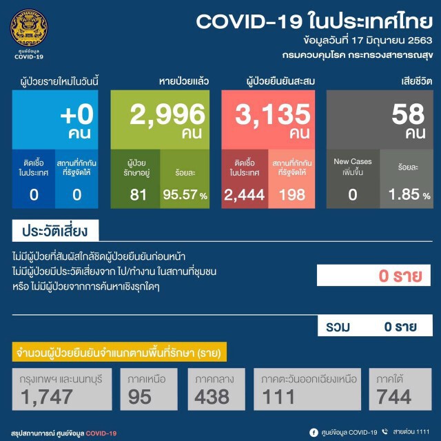ไทยเฮ! ศบค. เผย ไม่พบผู้ติดเชื้อเพิ่ม ต่อเนื่อง 23 วัน ภายในประเทศ