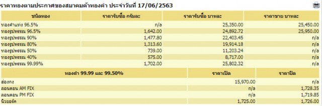 ราคาทองวันนี้ 17 มิ.ย. 63 ทองคำแท่ง-รูปพรรณ เพิ่มขึ้น 50 บาท