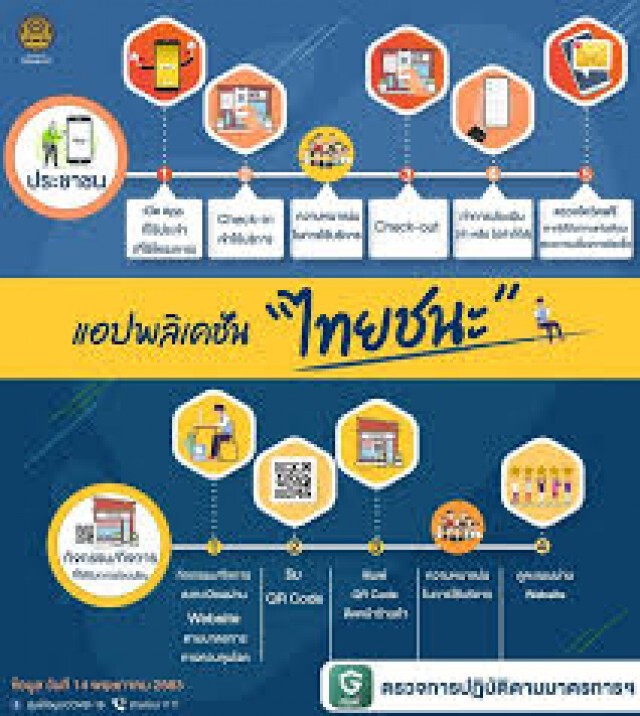 พรุ่งนี้!!อัปเดตเวอร์ชันใหม่ แอปฯไทยชนะ ให้เช็คอินเป็นกลุ่ม