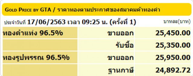 ราคาทองวันนี้ 17 มิ.ย. 63 ทองคำแท่ง-รูปพรรณ เพิ่มขึ้น 50 บาท
