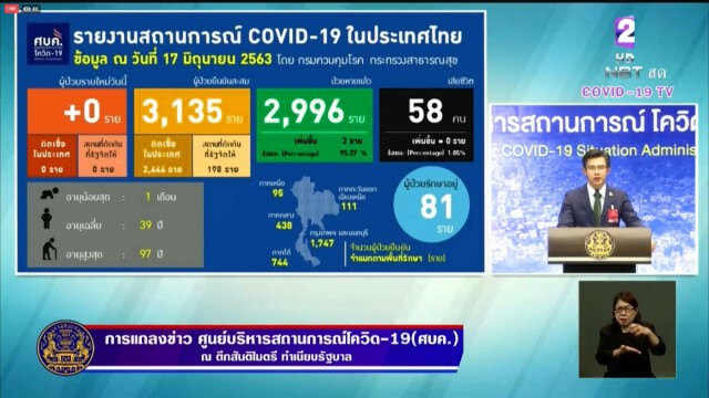 ไทยเฮ! ศบค. เผย ไม่พบผู้ติดเชื้อเพิ่ม ต่อเนื่อง 23 วัน ภายในประเทศ