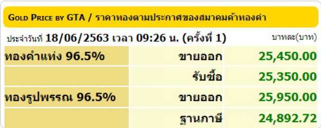 ราคาทองวันนี้ 18 มิ.ย. 63 ทองคำแท่ง-รูปพรรณ เพิ่มขึ้น 50 บาท