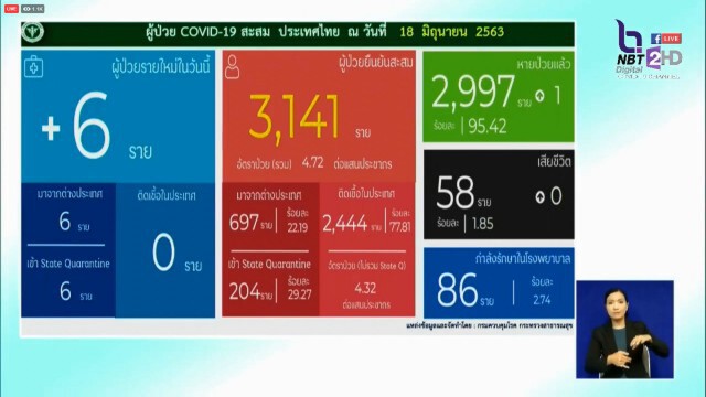 ศบค. แจ้งไทยพบติดเชื้อโควิดเพิ่ม 6 ราย ไร้ผู้ติดเชื้อในประเทศต่อเนื่อง 24 วัน