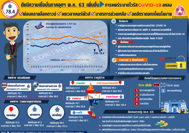 ดัชนีเชื่อมั่นอุตฯ ดีดขึ้นครั้งแรกรอบ 4 เดือน
