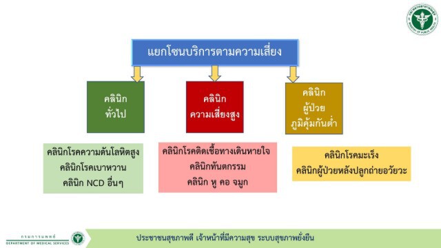 สธ. ปรับระบบบริการผู้ป่วยนอกวิถีใหม่ ปลอดภัยทั้งผู้รับและผู้ให้บริการ