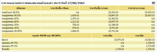 ราคาทองวันนี้ 18 มิ.ย. 63 ทองคำแท่ง-รูปพรรณ เพิ่มขึ้น 50 บาท