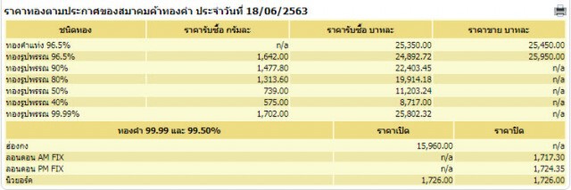 ราคาทองวันนี้ 18 มิ.ย. 63 ทองคำแท่ง-รูปพรรณ เพิ่มขึ้น 50 บาท