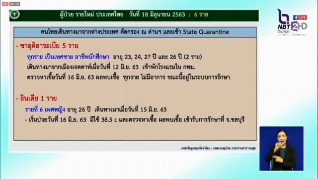 ศบค. แจ้งไทยพบติดเชื้อโควิดเพิ่ม 6 ราย ไร้ผู้ติดเชื้อในประเทศต่อเนื่อง 24 วัน