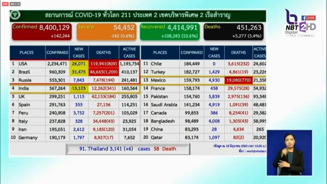 ศบค. แจ้งไทยพบติดเชื้อโควิดเพิ่ม 6 ราย ไร้ผู้ติดเชื้อในประเทศต่อเนื่อง 24 วัน