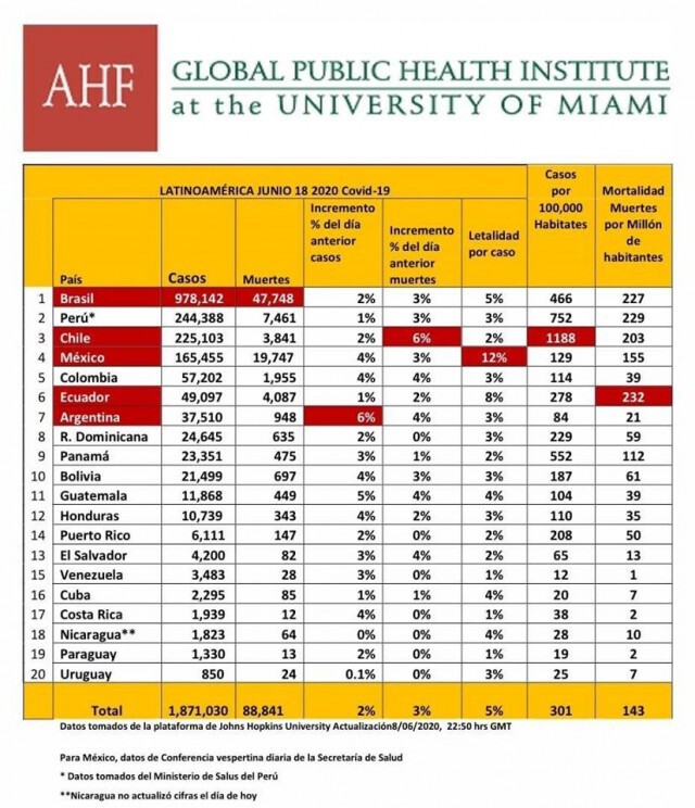 ทางการบราซิลเริ่มล็อกดาวน์อีกครั้ง หลังยอดใกล้ทะลุ 1ล้านราย