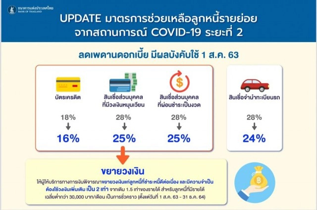 ธปท.สั่งแบงก์หั่นดอกเบี้ย เพิ่มวงเงิน อุ้มลูกหนี้