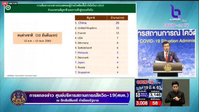 ศบค. แถลงไทยพบผู้ติดเชื้อ 5 ราย ติดเชื้อภายในประเทศยังไม่พบ