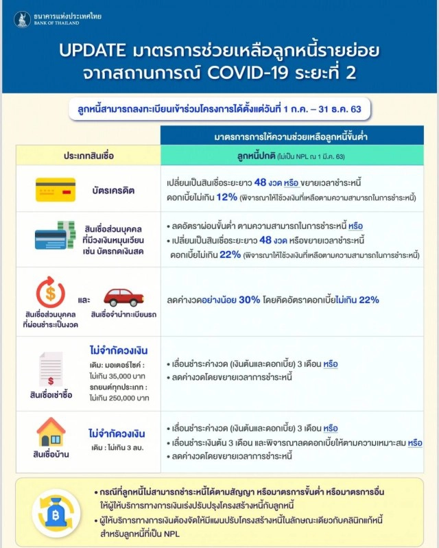 ธปท.สั่งแบงก์หั่นดอกเบี้ย เพิ่มวงเงิน อุ้มลูกหนี้