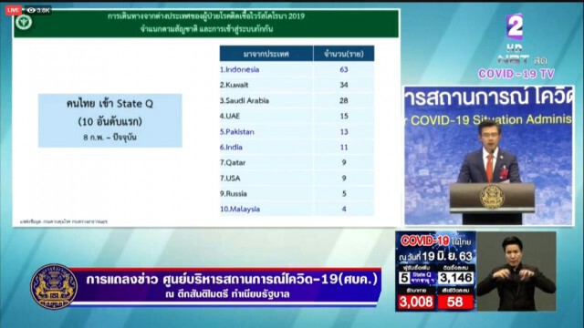 ศบค. แถลงไทยพบผู้ติดเชื้อ 5 ราย ติดเชื้อภายในประเทศยังไม่พบ