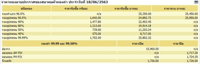 ราคาทองวันนี้ 19 มิ.ย. 63 ทองคำแท่ง-รูปพรรณ ปรับลง 50 บาท