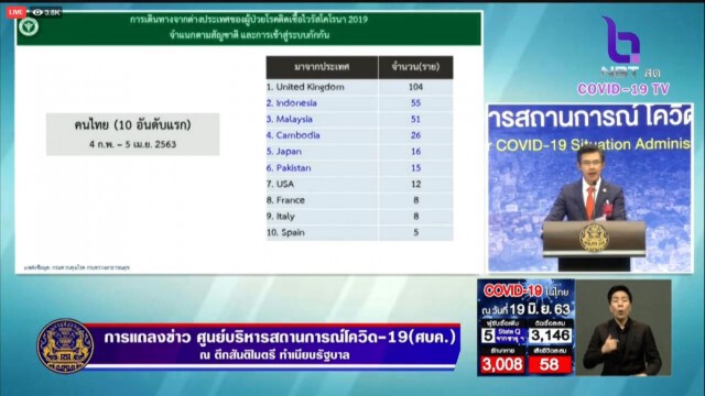 ศบค. แถลงไทยพบผู้ติดเชื้อ 5 ราย ติดเชื้อภายในประเทศยังไม่พบ