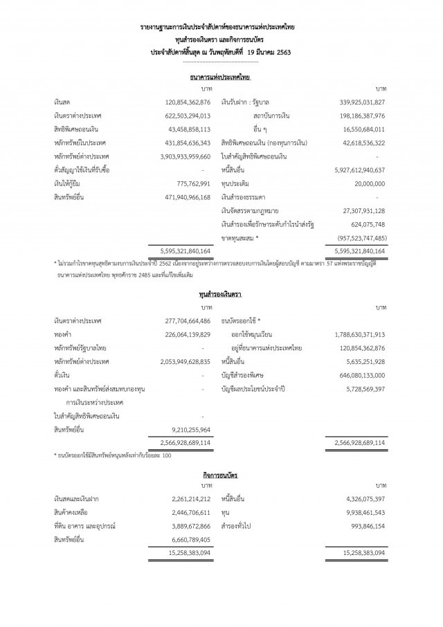 ราชกิจจาฯ ประกาศรายงานฐานะการเงินไทยล่าสุด ขาดทุนสะสม 9.5 แสนล้าน
