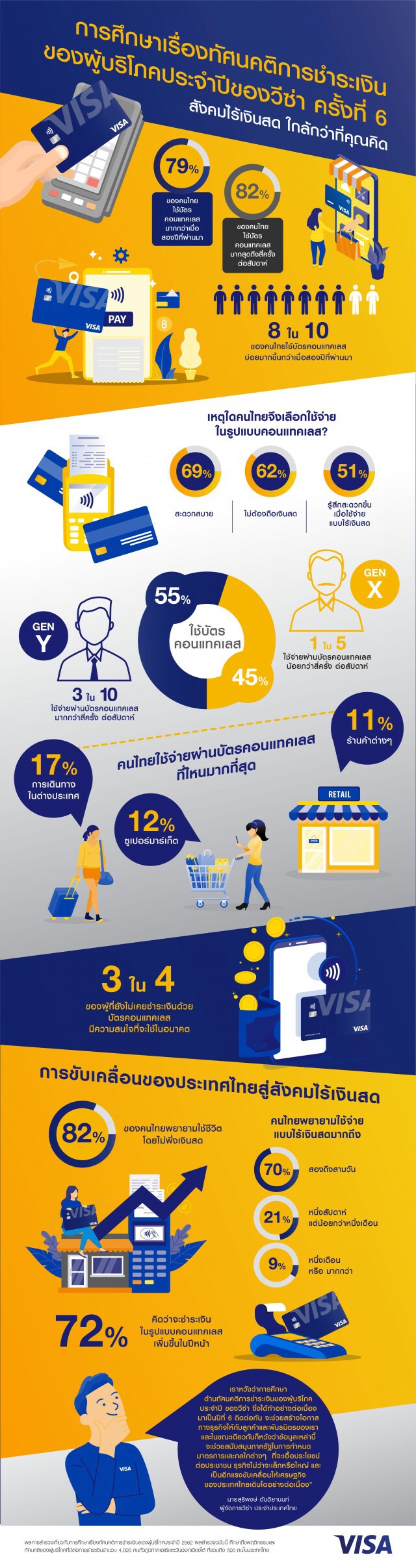 วีซ่าเผยคนไทย 80% หันมาใช้จ่ายแบบคอนแทคเลสแทนการใช้เงินสด