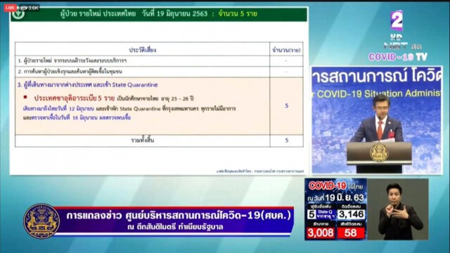 ศบค. แถลงไทยพบผู้ติดเชื้อ 5 ราย ติดเชื้อภายในประเทศยังไม่พบ