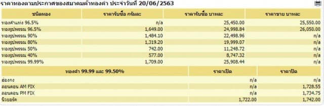 ราคาทองวันนี้ 20 มิ.ย. 63 ทองคำแท่ง-รูปพรรณ ปรับขึ้น 150 บาท