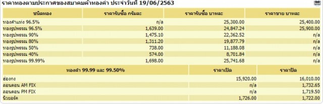 ราคาทองวันนี้ 20 มิ.ย. 63 ทองคำแท่ง-รูปพรรณ ปรับขึ้น 150 บาท
