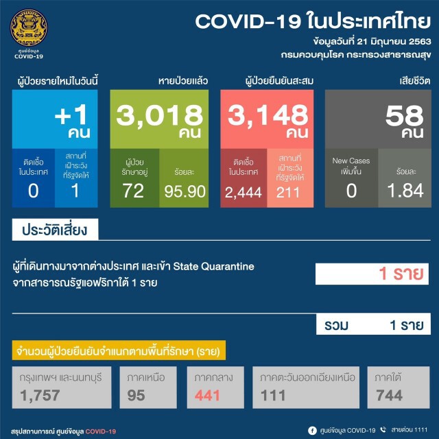 ศบค.เผยยอดติดเชื้อโควิด-19เพิ่ม 1 ราย จากสถานกักกันรัฐ ไม่พบผู้ป่วยในประเทศ27วัน