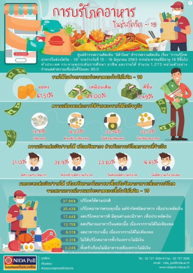 'นิด้าโพล'ชี้พิษโควิดทำปชช.รายได้ไม่พอกิน-ต้องประหยัดค่าอาหาร
