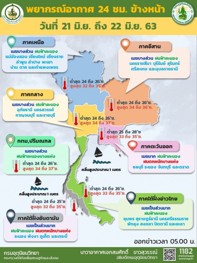 พยากรณ์อากาศวันนี้ กรมอุตุฯเตือน ตอ.-ใต้ ฝนตกหนักบางพื้นที่