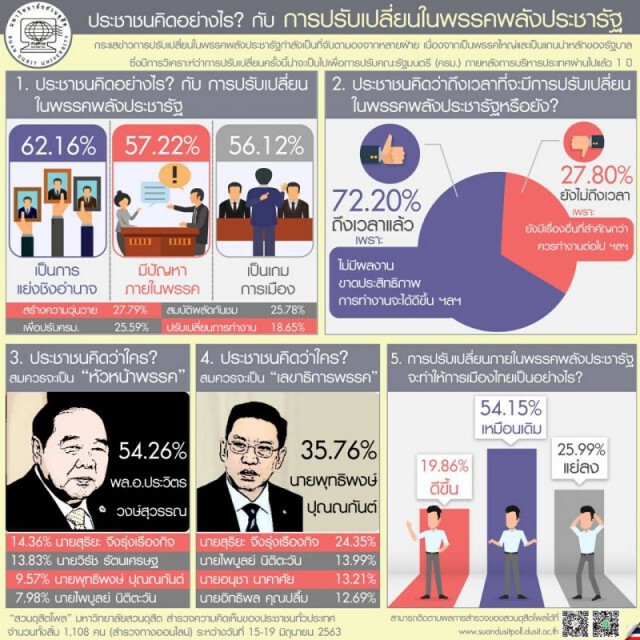 โพลชี้ปชช.เชียร์'บิ๊กป้อม'นั่งหน.พปชร.