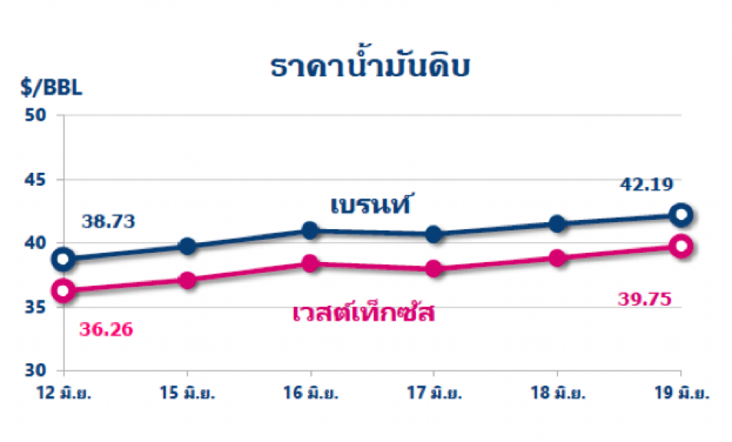 ราคาน้ำมันดิบผันผวน เหตุตลาดกังวลโควิด-19 ระบาดระลอก 2 ขณะที่อุปทานมีแนวโน้มลดลงต่อเนื่อง