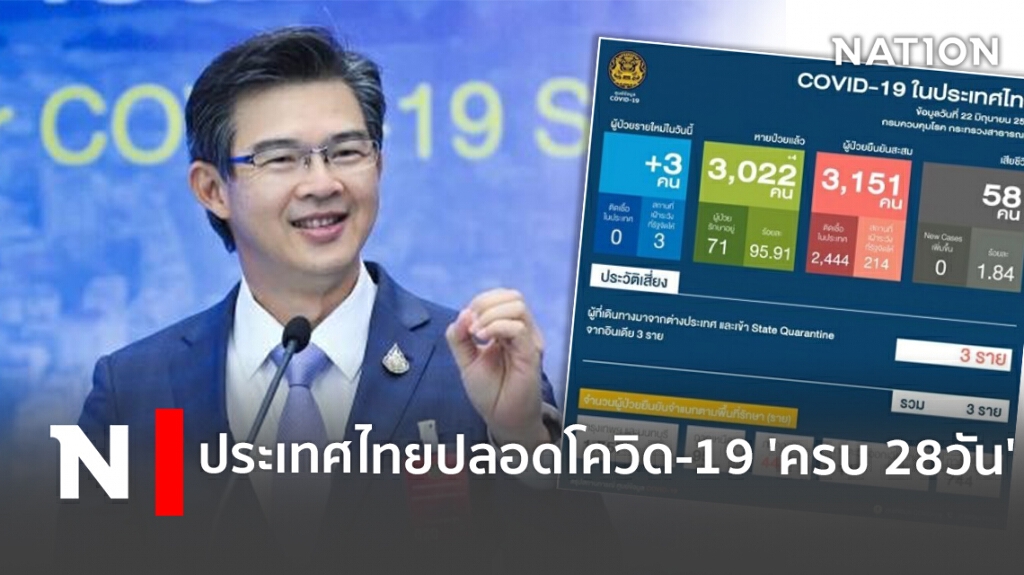 ประเทศไทยปลอดโควิด-19 'ครบ 28วัน'
