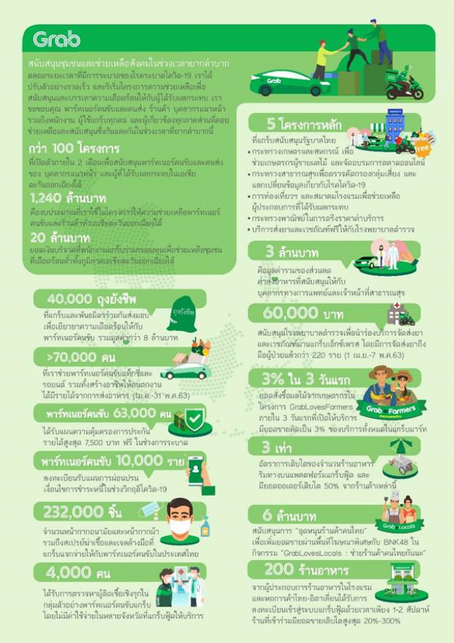 แกร็บ เปิดตัว ‘Grab Loves Thais ช่วยกันนะคนไทย’