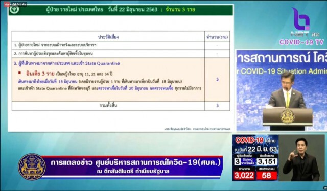 ศบค. แถลงไทยพบผู้ติดเชื้อ 3 ราย ไม่พบผู้ติดเชื้อภายในประเทศรวม 28 วัน