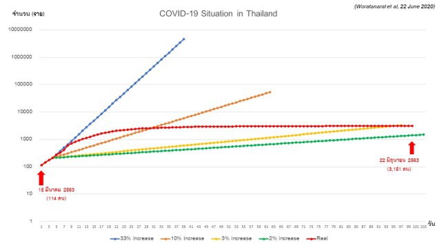 ประเทศไทยปลอดโควิด-19 'ครบ 28วัน'