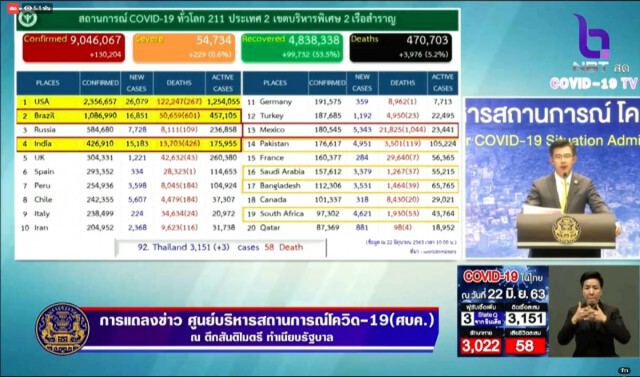 ศบค. แถลงไทยพบผู้ติดเชื้อ 3 ราย ไม่พบผู้ติดเชื้อภายในประเทศรวม 28 วัน