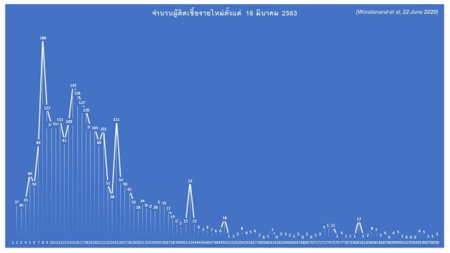ประเทศไทยปลอดโควิด-19 'ครบ 28วัน'