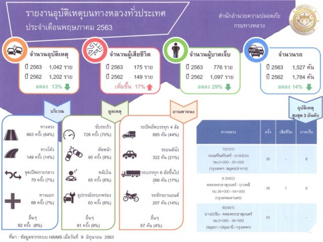 ทางหลวงเปิดสถิติอุบัติเหตุ พ.ค.ลดลง 14%