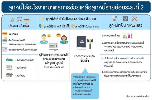 ลูกหนี้ดีได้เฮ! ธปท.สั่งแบงก์ให้รางวัล "ลดดอก-คืนเงิน"