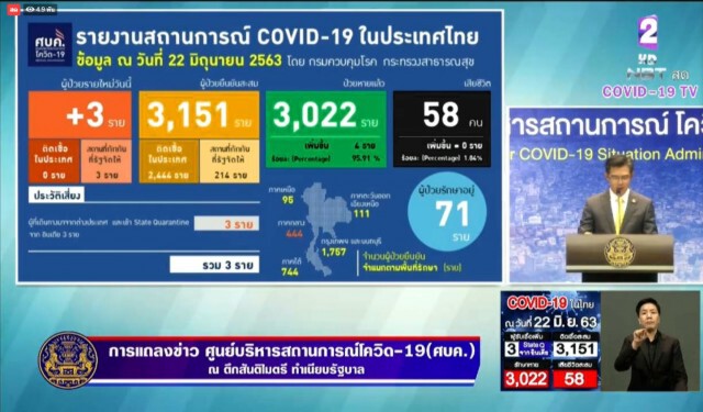 ศบค. แถลงไทยพบผู้ติดเชื้อ 3 ราย ไม่พบผู้ติดเชื้อภายในประเทศรวม 28 วัน