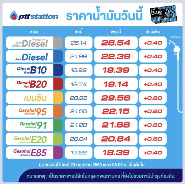 พรุ่งนี้ (23 มิ.ย. 63) ปรับขึ้นราคาน้ำมันขึ้น 40-60 สต./ลิตร