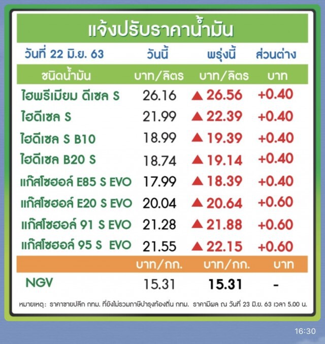 พรุ่งนี้ (23 มิ.ย. 63) ปรับขึ้นราคาน้ำมันขึ้น 40-60 สต./ลิตร