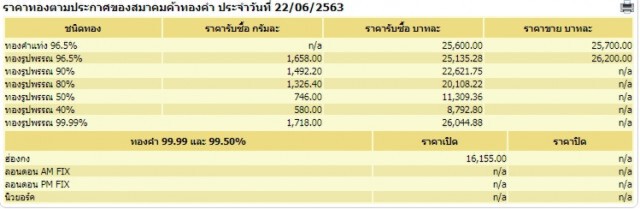 ราคาทองวันนี้ 22 มิ.ย. 63 ทองรูปพรรณอยู่ที่ 26,000 บาท
