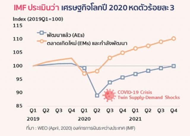 เศรษฐกิจโลก เศรษฐกิจไทยหลังโควิด 19  : โรคปฏิวัติโลก ยกเครื่องสู่อนาคตวิถีชีวิตใหม่