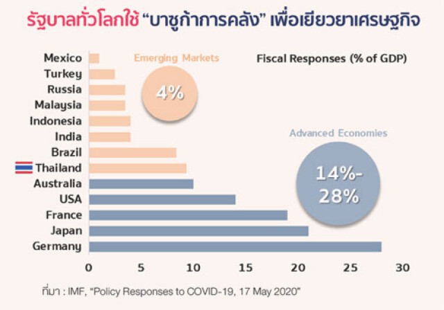 เศรษฐกิจโลก เศรษฐกิจไทยหลังโควิด 19  : โรคปฏิวัติโลก ยกเครื่องสู่อนาคตวิถีชีวิตใหม่