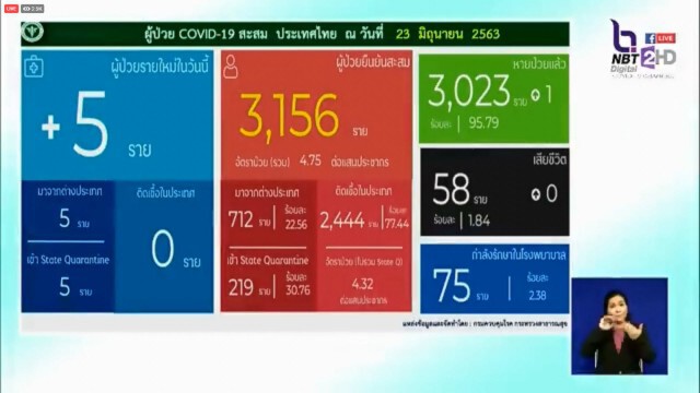ศบค. แจ้งไทยพบติดเชื้อโควิดเพิ่ม 5 ราย ไร้ผู้ติดเชื้อในประเทศต่อเนื่อง 29 วัน