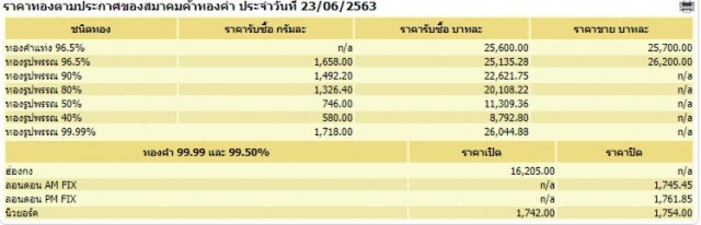 ราคาทองวันนี้ 23 มิ.ย. 63 ทองคำแท่ง-รูปพรรณ เพิ่มขึ้น 50 บาท