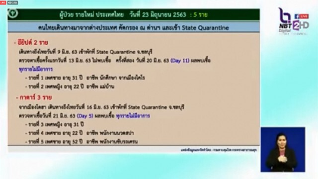 ศบค. แจ้งไทยพบติดเชื้อโควิดเพิ่ม 5 ราย ไร้ผู้ติดเชื้อในประเทศต่อเนื่อง 29 วัน